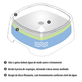 Tigela de Água Smart Anti Respingo para Cachorro - ElsPet™